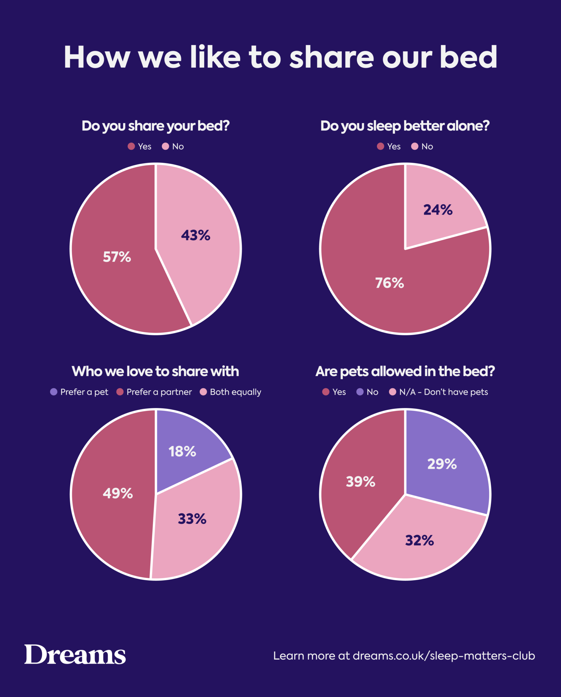 Statistics on sharing a bed from Dreams 2024 Sleep Sturdy