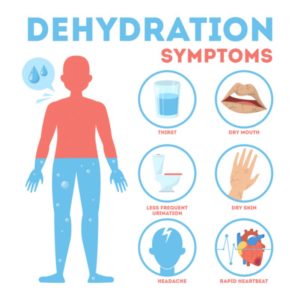 An image showing the symptoms of dehydration, including thirst, dry mouth, less frequent urination, dry skin, headache and rapid heartbeat.