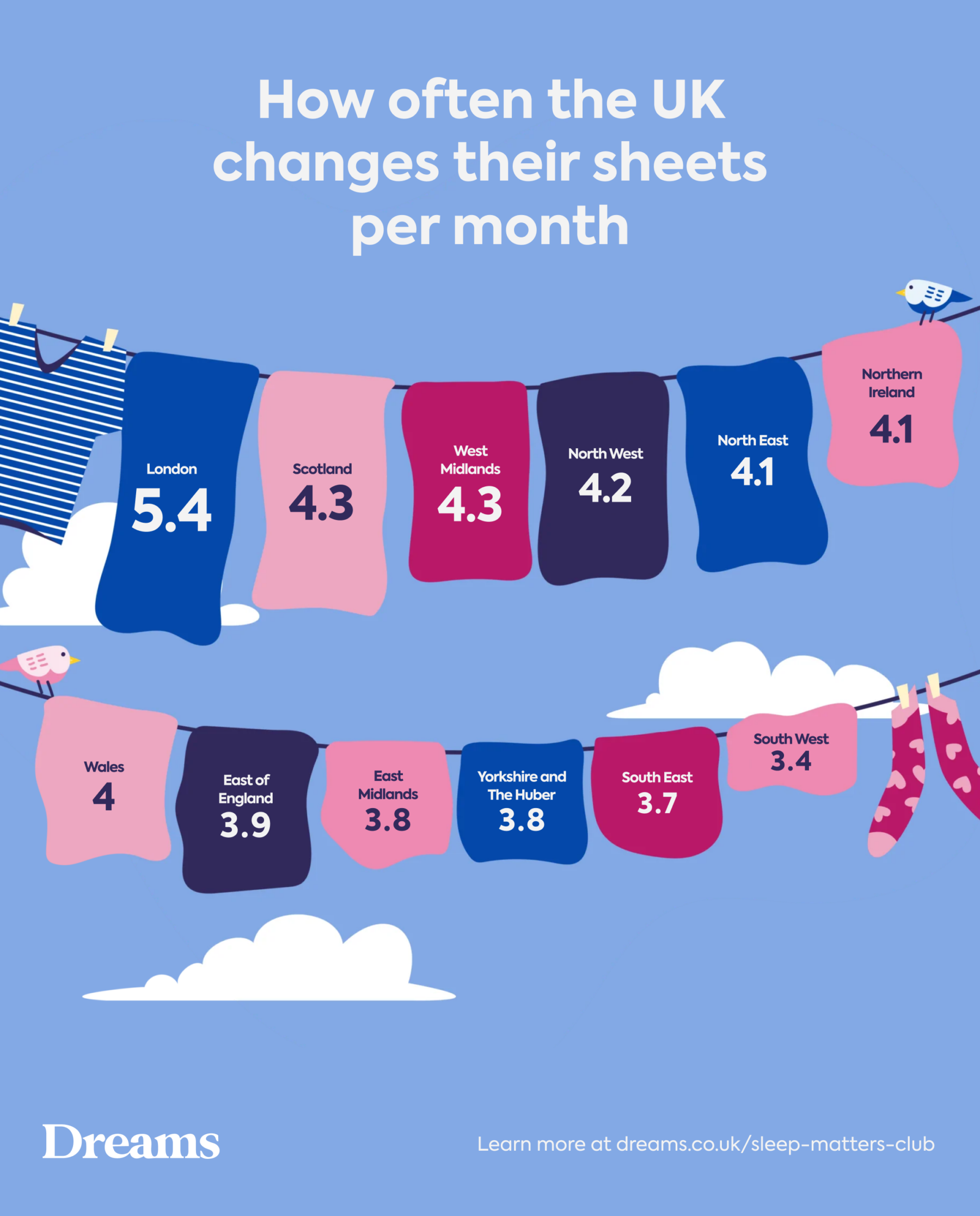 Statistics on changing bed sheets from Dreams 2024 Sleep Survey