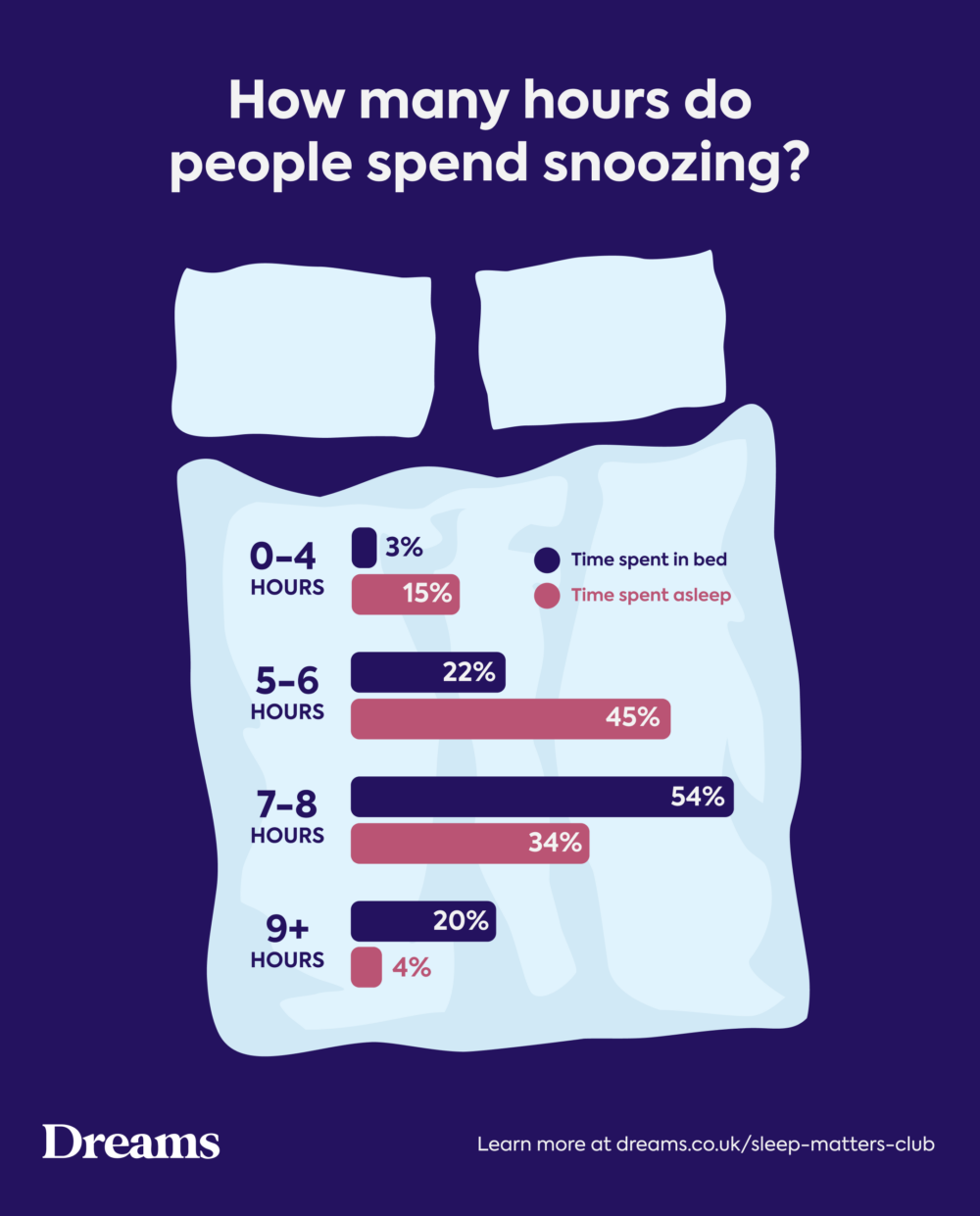 Statistics on hours spent asleep from Dreams 2024 Sleep Survey