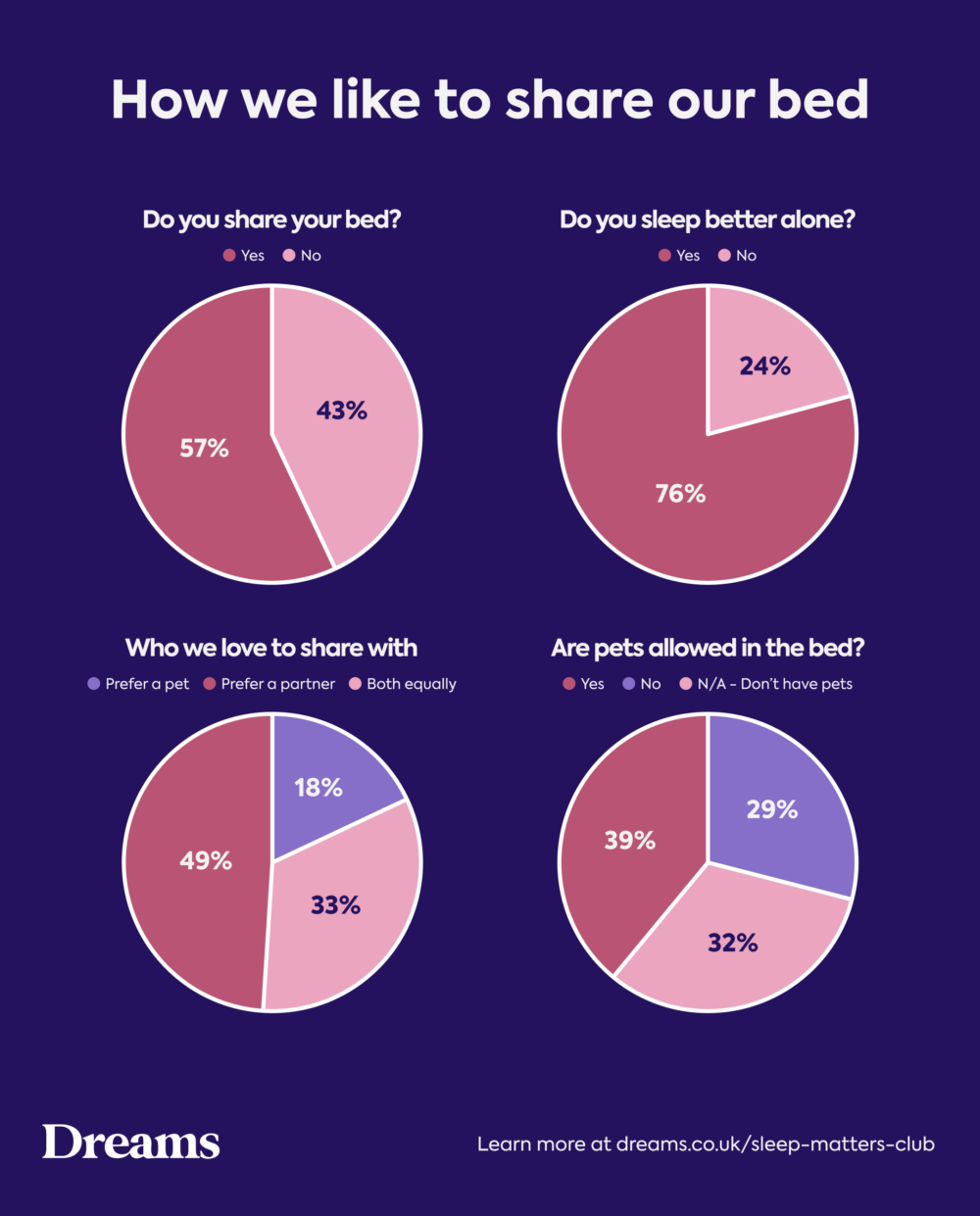 Statistics on sharing a bed from Dreams 2024 Sleep Survey