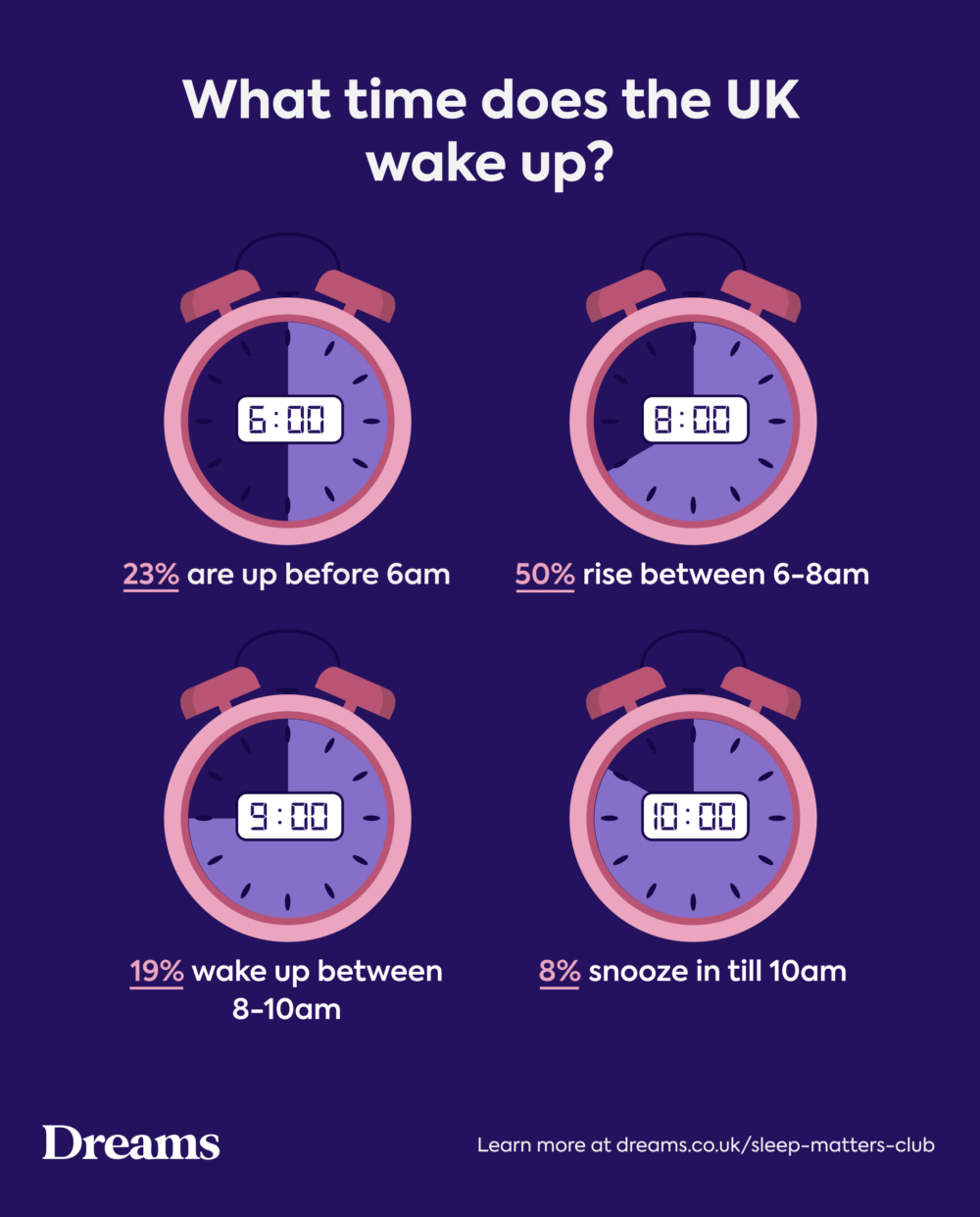 Statistics on wake up time from Dreams 2024 Sleep Survey